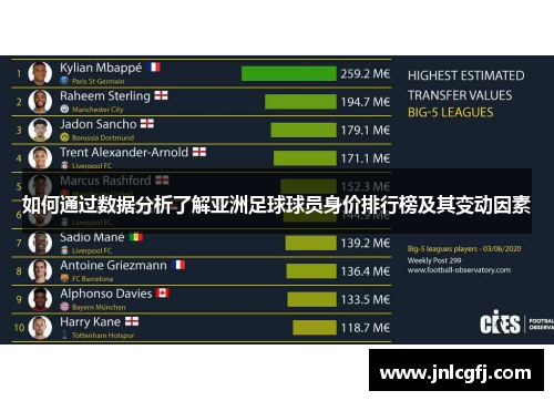如何通过数据分析了解亚洲足球球员身价排行榜及其变动因素