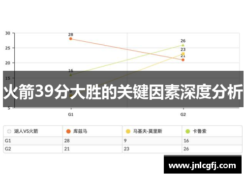 火箭39分大胜的关键因素深度分析